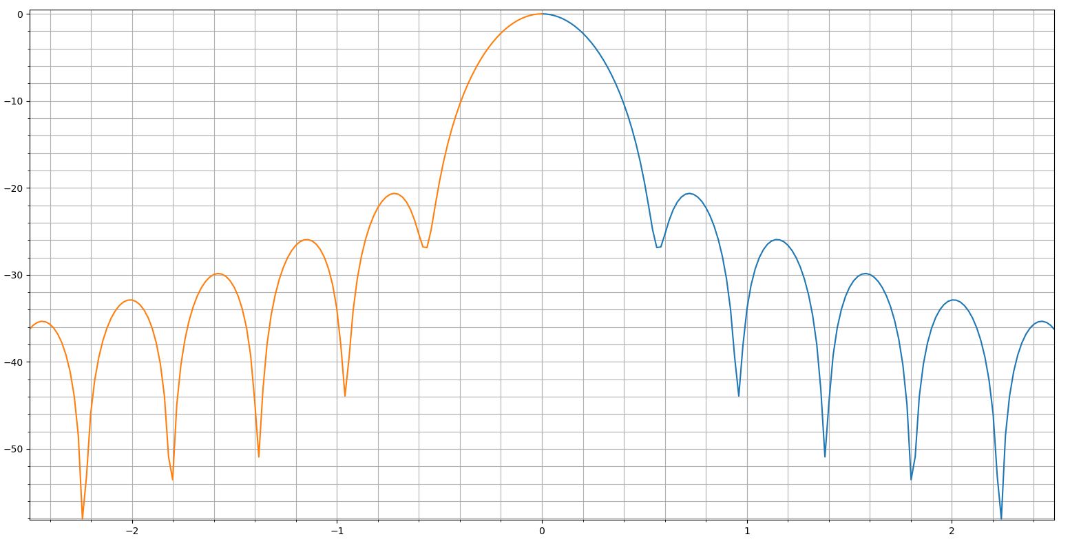 Far-field Antenna pattern